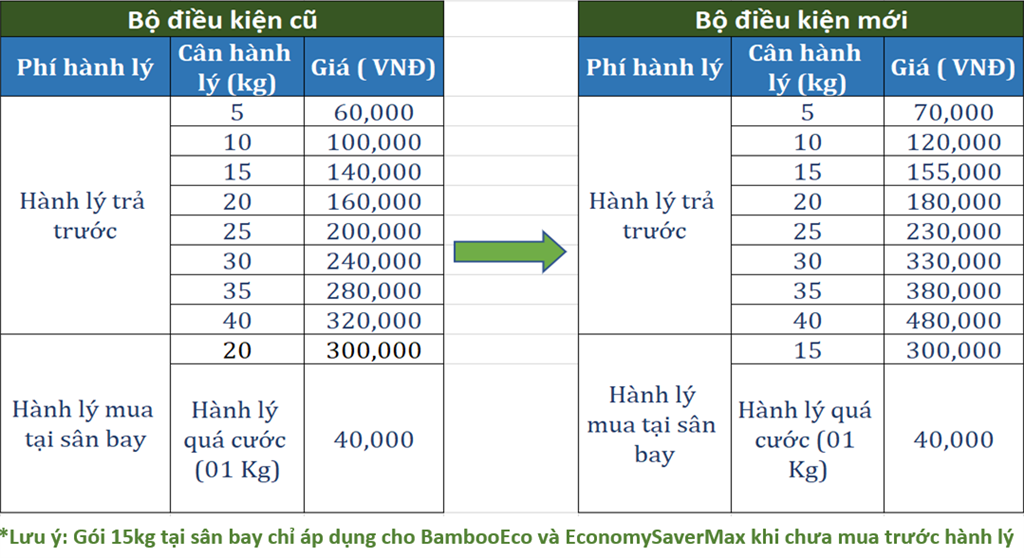 Bảng giá hành lý Bamboo Airways Bảng giá hành lý Bamboo Airways