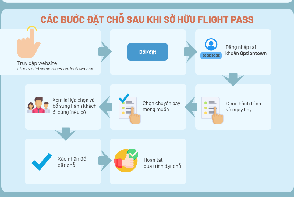 Các bước đặt chỗ Các bước đặt chỗ