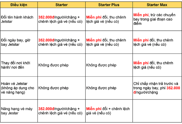 Phí đổi vé máy bay cho từng hạng ghế của Jetstar