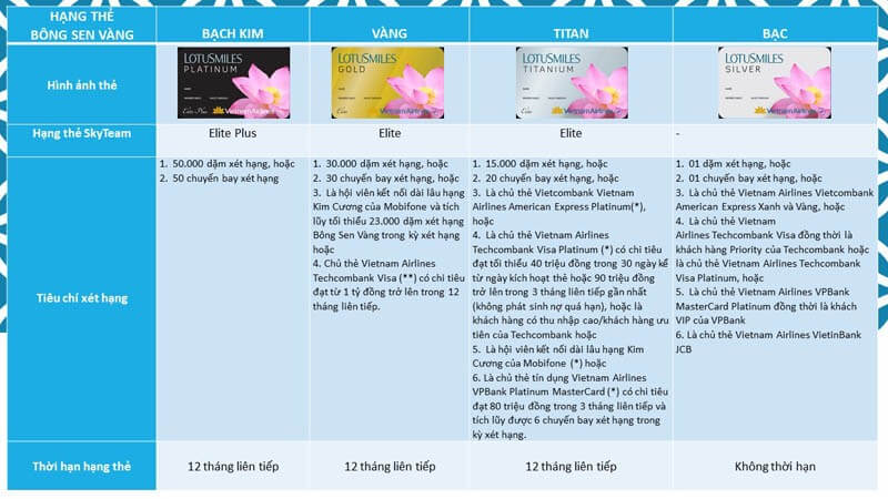 Tiêu chí cho từng hạng thẻ của Vietnam Airlines Tiêu chí cho từng hạng thẻ của Vietnam Airlines