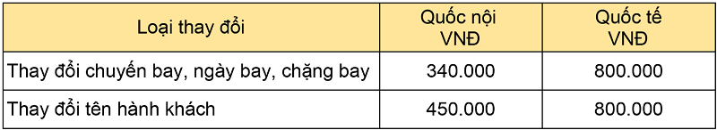 Phí thay đổi vé máy bay của Vietjet Air