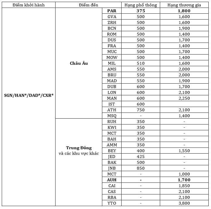 Bảng giá chi tiết chương trình khuyến mại của Etihad Airways