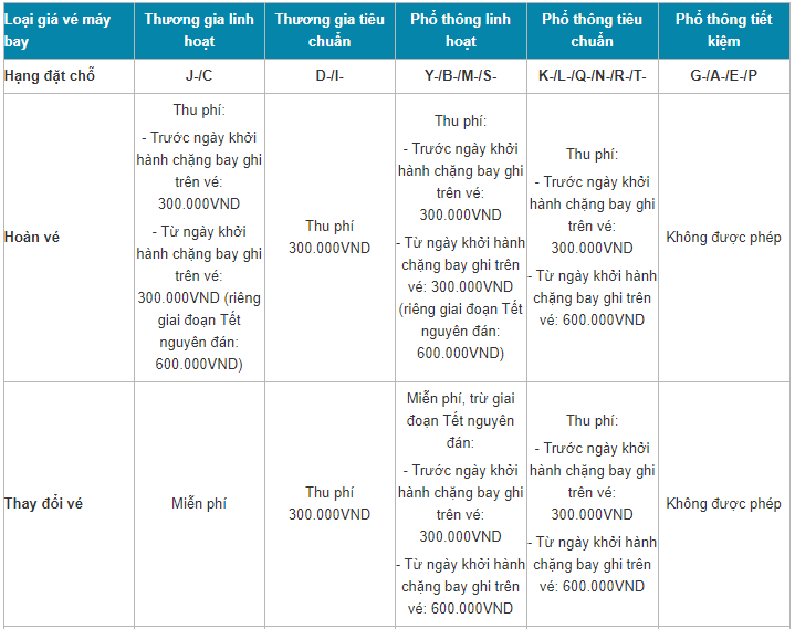 Bảng phí hoàn vé Vietnam Airlines