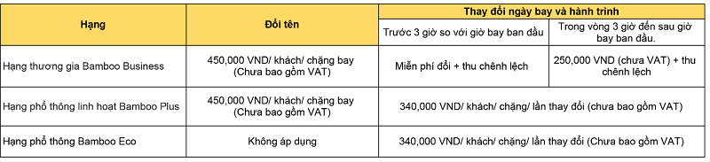 Bảng phí thay đổi tên, ngày bay và hành trình bay của Bamboo Airways Bảng phí thay đổi tên, ngày bay và hành trình bay của Bamboo Airways