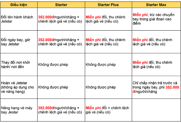 Phí thay đổi vé máy bay Jestar với hạng Phổ thông Phí thay đổi vé máy bay Jestar với hạng Phổ thông