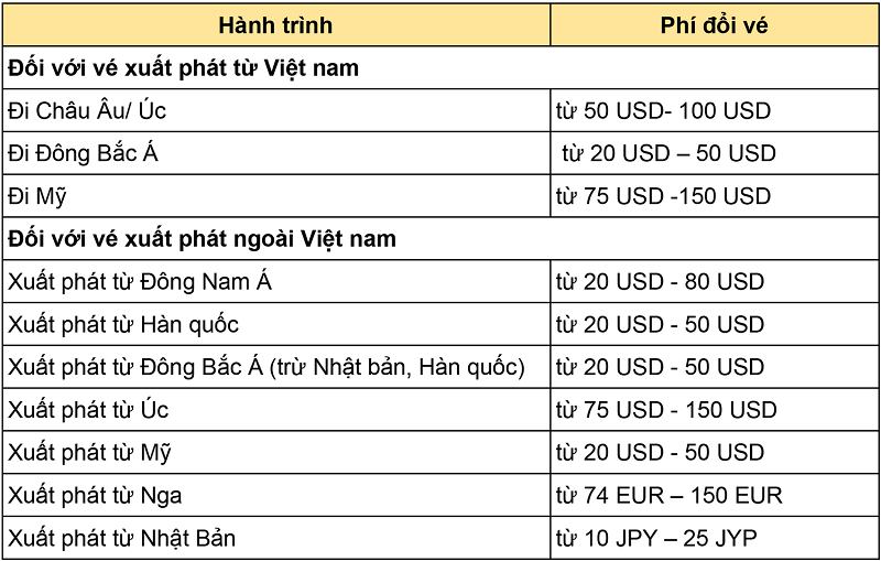 Phí đổi vé đối với các hành trình quốc tế Phí đổi vé đối với các hành trình quốc tế