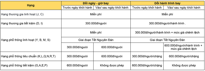 Phí đổi vé đối với hành trình nội địa Phí đổi vé đối với hành trình nội địa