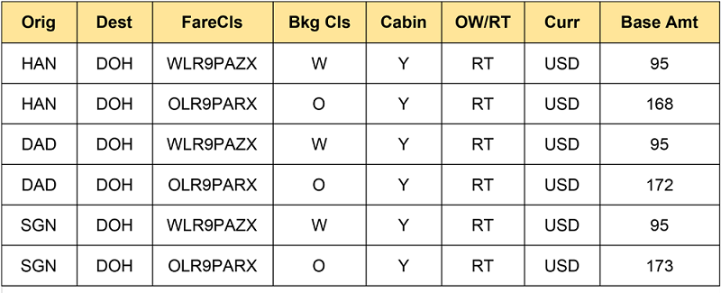 Bảng giá khuyến mại từ Qatar Airways