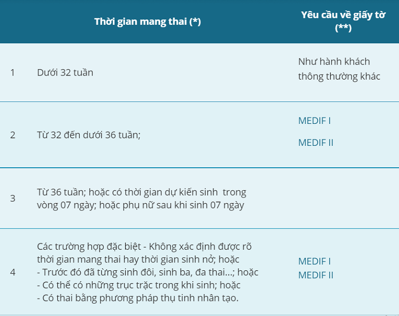 Thông tin về dịch vụ vận chuyển hành khách mang thai của Vietnam Airlines Thông tin về dịch vụ vận chuyển hành khách mang thai của Vietnam Airlines